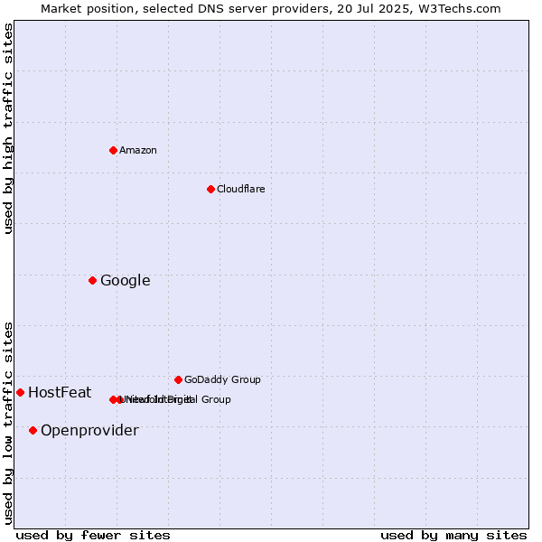 Market position of Google vs. Openprovider vs. HostFeat