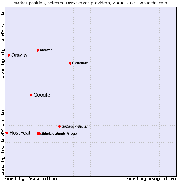 Market position of Google vs. Oracle vs. HostFeat