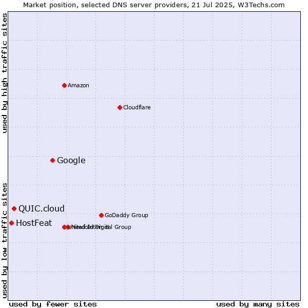 Market position of Google vs. QUIC.cloud vs. HostFeat