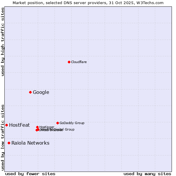 Market position of Google vs. Raiola Networks vs. HostFeat