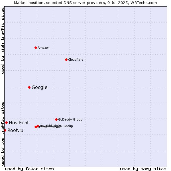 Market position of Google vs. HostFeat vs. Root.lu