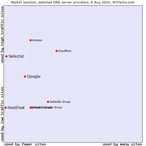 Market position of Google vs. Selectel vs. HostFeat