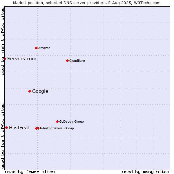Market position of Google vs. HostFeat vs. Servers.com
