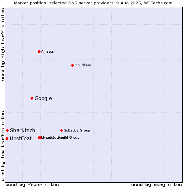 Market position of Google vs. Sharktech vs. HostFeat