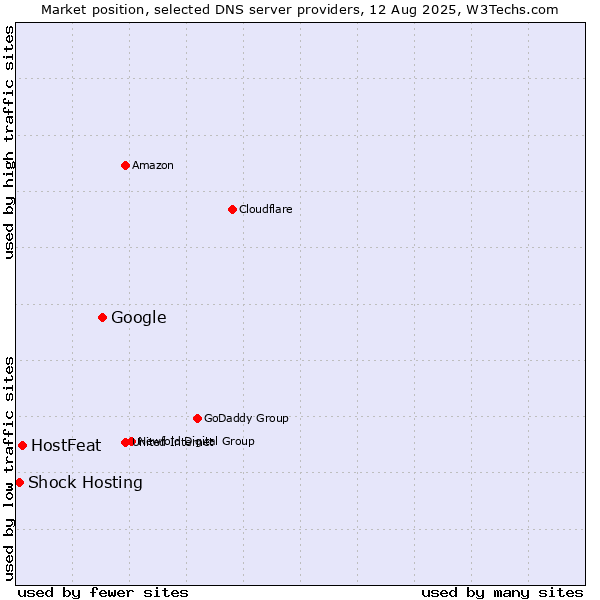 Market position of Google vs. HostFeat vs. Shock Hosting