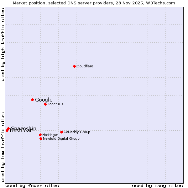 Market position of Google vs. Spaceship vs. HostFeat