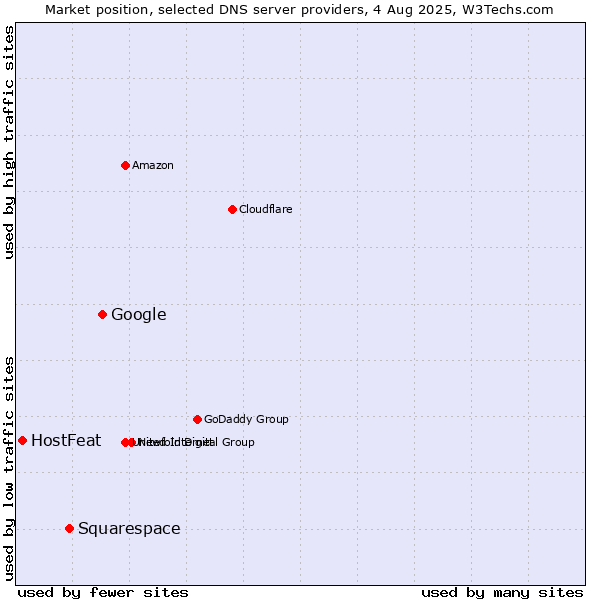 Market position of Google vs. Squarespace vs. HostFeat