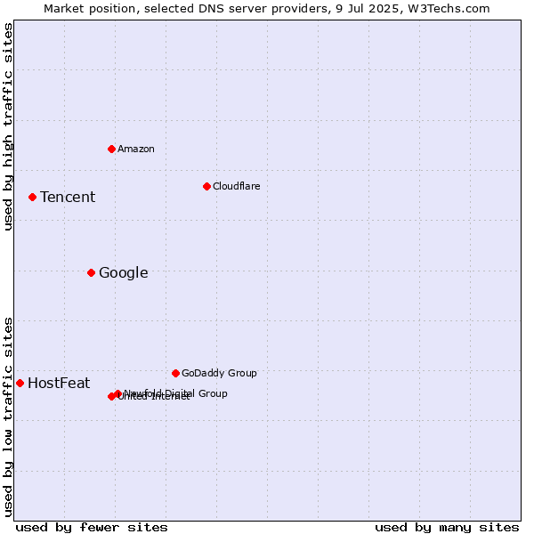 Market position of Google vs. Tencent vs. HostFeat