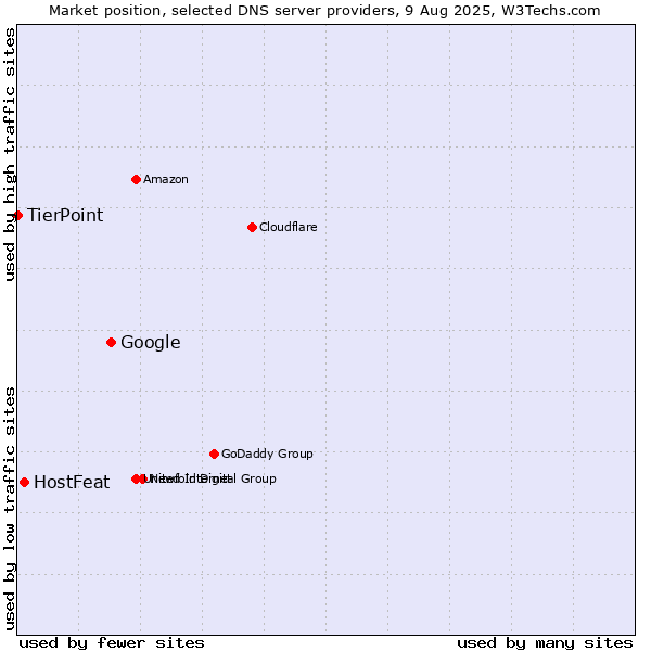 Market position of Google vs. HostFeat vs. TierPoint