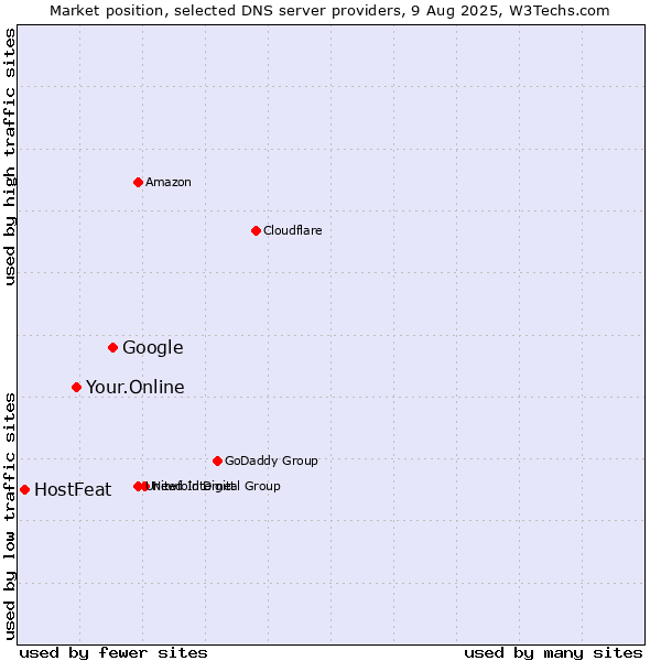 Market position of Google vs. Your.Online vs. HostFeat