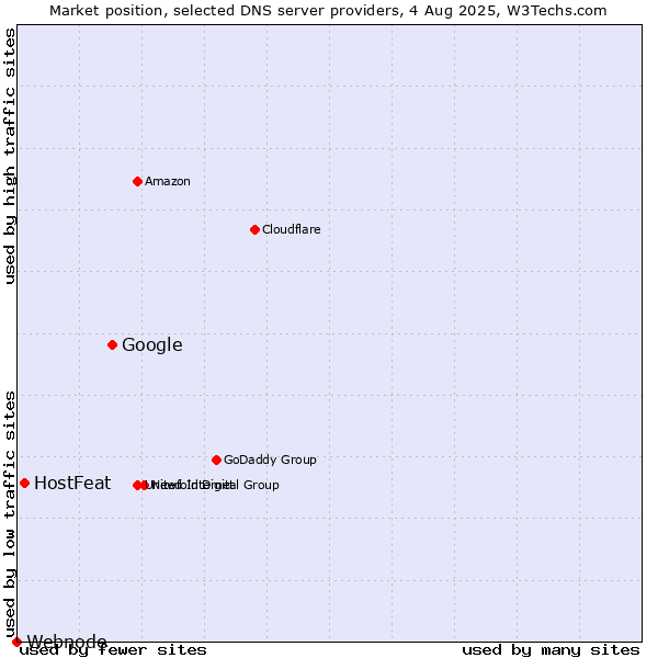 Market position of Google vs. HostFeat vs. Webnode