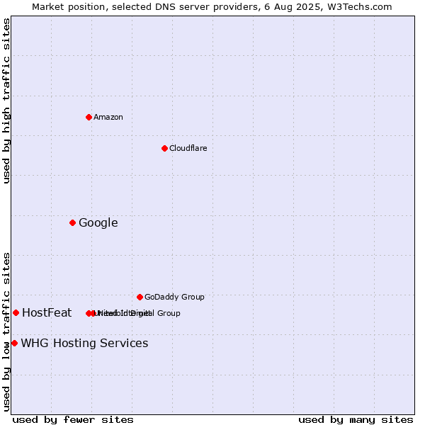 Market position of Google vs. HostFeat vs. WHG Hosting Services