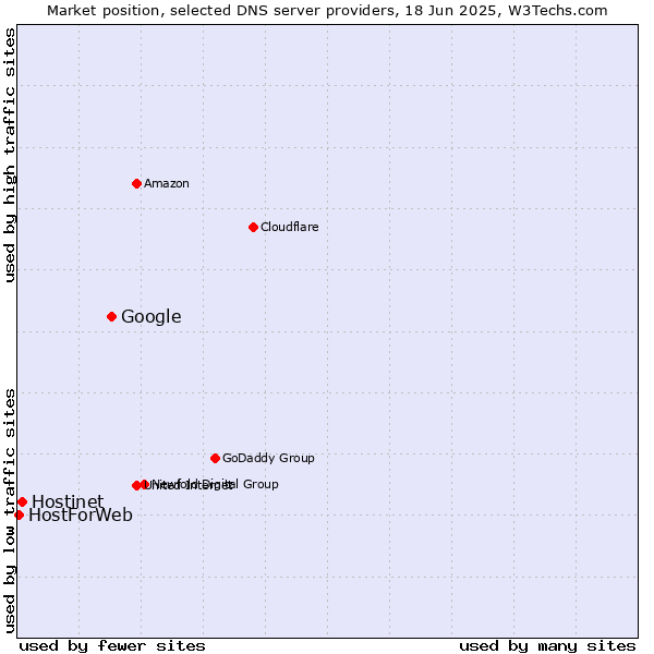 Market position of Google vs. Hostinet vs. HostForWeb