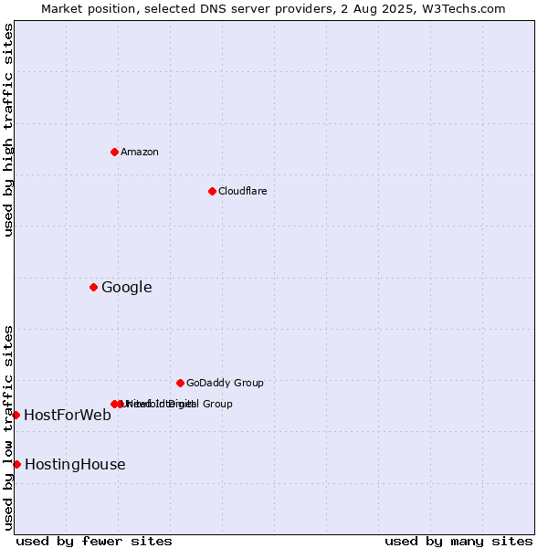 Market position of Google vs. HostingHouse vs. HostForWeb