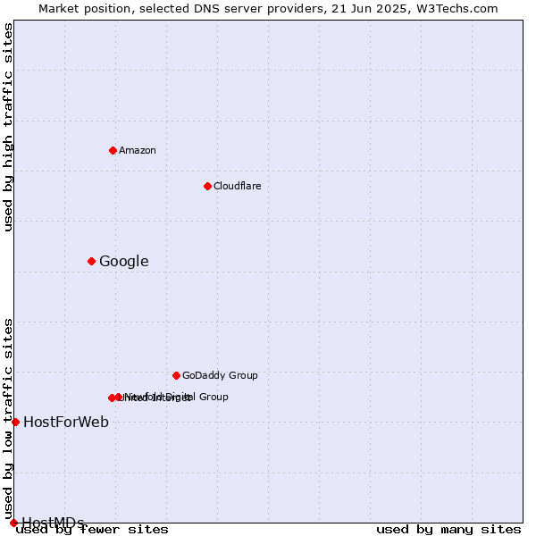 Market position of Google vs. HostForWeb vs. HostMDs