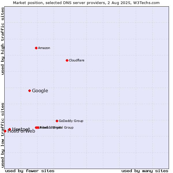 Market position of Google vs. Hostnet vs. HostForWeb