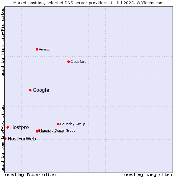 Market position of Google vs. Hostpro vs. HostForWeb