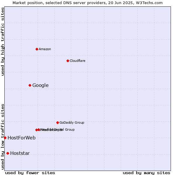 Market position of Google vs. Hoststar vs. HostForWeb