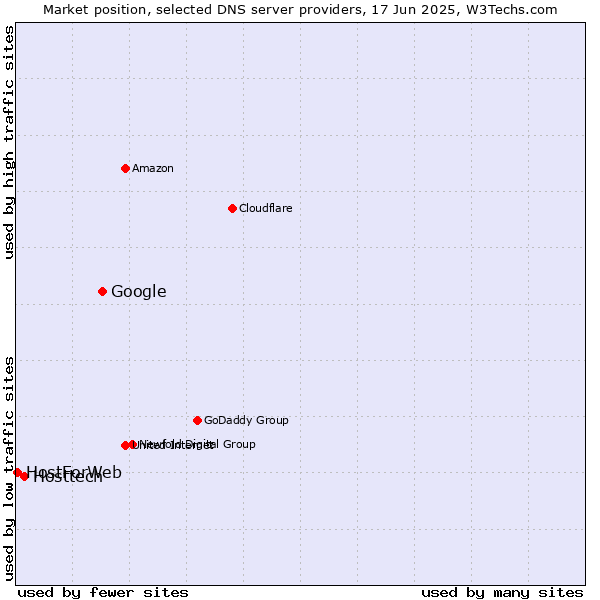 Market position of Google vs. Hosttech vs. HostForWeb