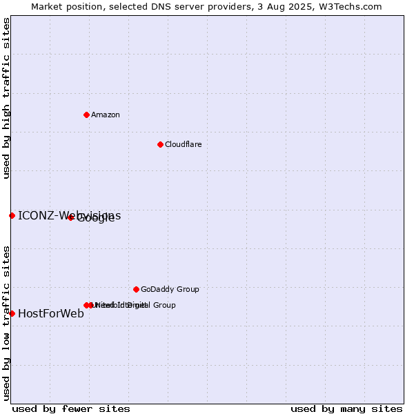 Market position of Google vs. HostForWeb vs. ICONZ-Webvisions