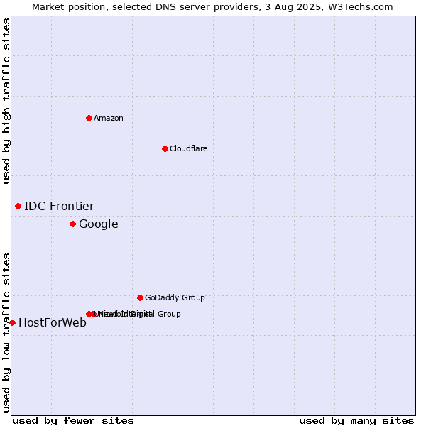 Market position of Google vs. IDC Frontier vs. HostForWeb