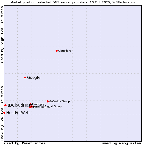 Market position of Google vs. IDCloudHost vs. HostForWeb