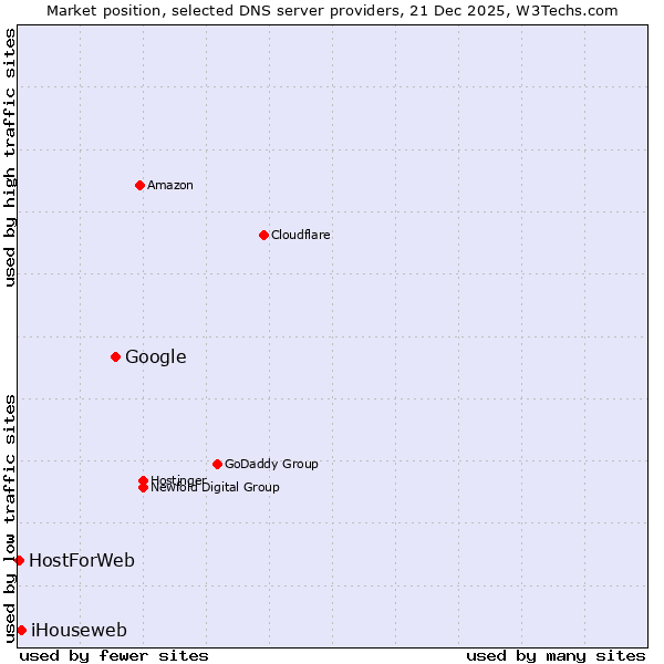 Market position of Google vs. iHouseweb vs. HostForWeb