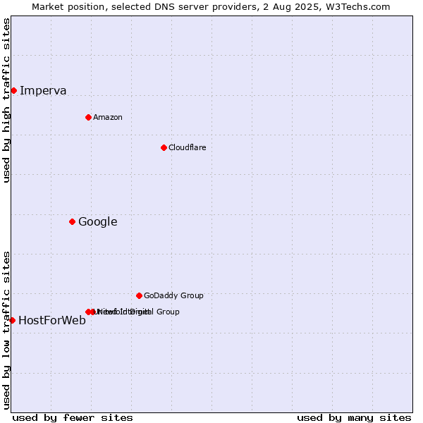 Market position of Google vs. Imperva vs. HostForWeb