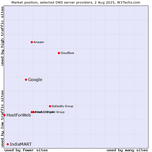 Market position of Google vs. IndiaMART vs. HostForWeb