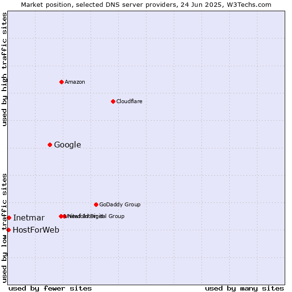 Market position of Google vs. Inetmar vs. HostForWeb