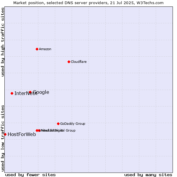 Market position of Google vs. InterNetX vs. HostForWeb