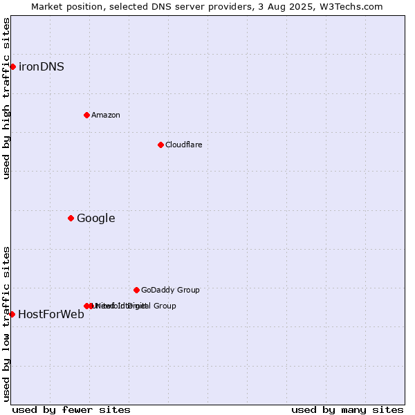 Market position of Google vs. ironDNS vs. HostForWeb