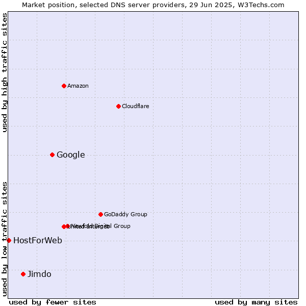 Market position of Google vs. Jimdo vs. HostForWeb