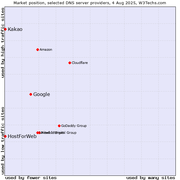 Market position of Google vs. Kakao vs. HostForWeb
