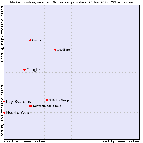 Market position of Google vs. HostForWeb vs. Key-Systems