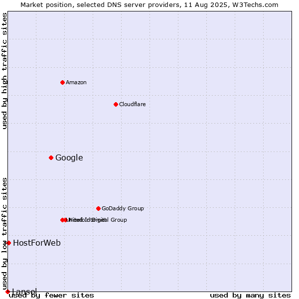 Market position of Google vs. HostForWeb vs. Lansol