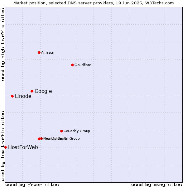 Market position of Google vs. Linode vs. HostForWeb