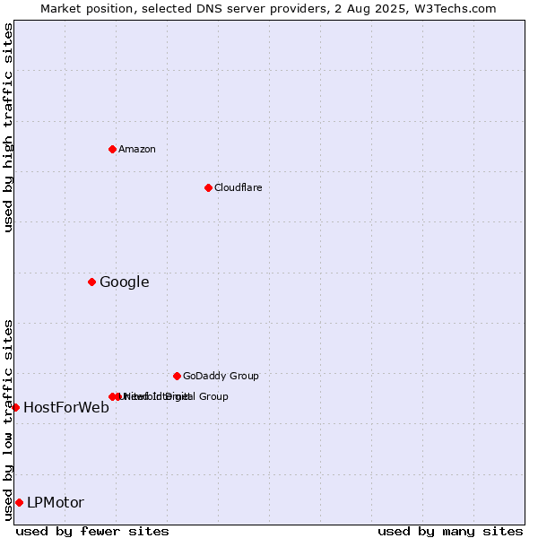 Market position of Google vs. LPMotor vs. HostForWeb