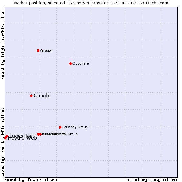 Market position of Google vs. LucusHost vs. HostForWeb