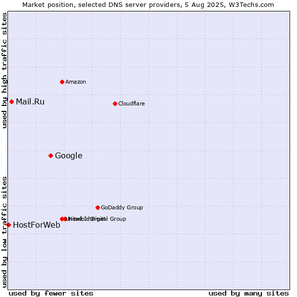 Market position of Google vs. Mail.Ru vs. HostForWeb