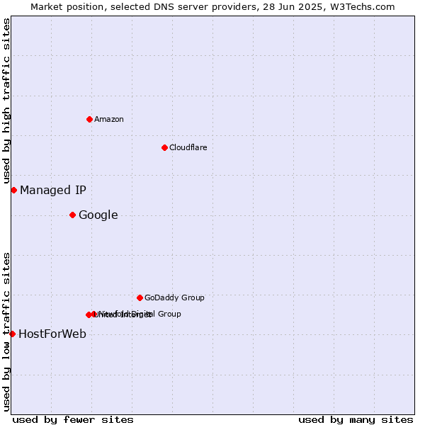 Market position of Google vs. Managed IP vs. HostForWeb
