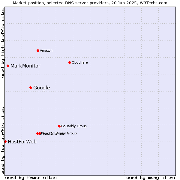 Market position of Google vs. MarkMonitor vs. HostForWeb