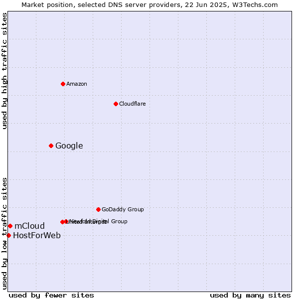 Market position of Google vs. mCloud vs. HostForWeb
