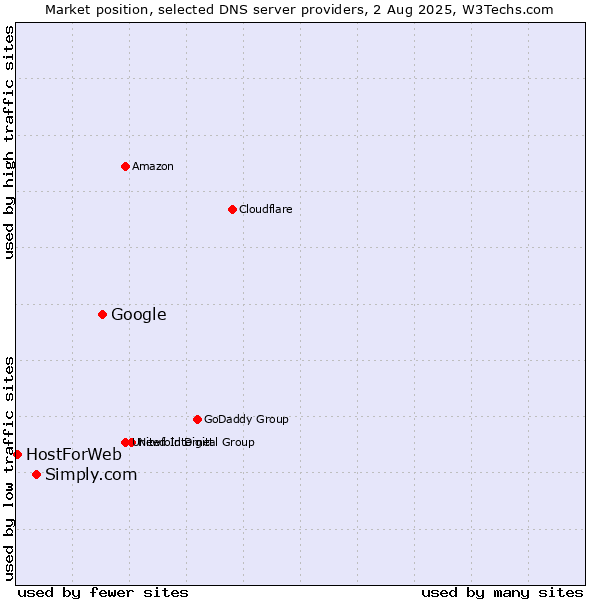 Market position of Google vs. Simply.com vs. HostForWeb