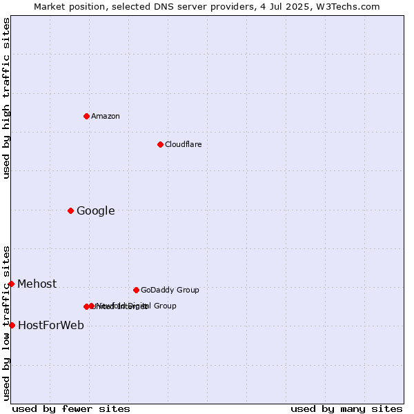 Market position of Google vs. HostForWeb vs. Mehost