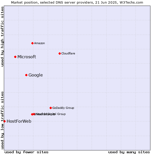 Market position of Google vs. Microsoft vs. HostForWeb