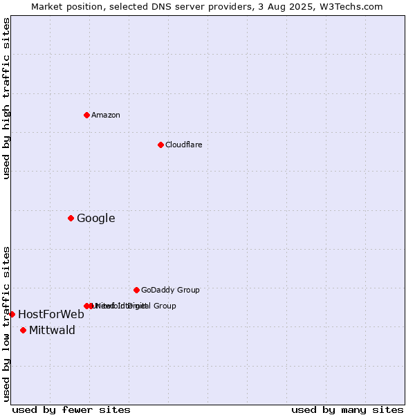 Market position of Google vs. Mittwald vs. HostForWeb