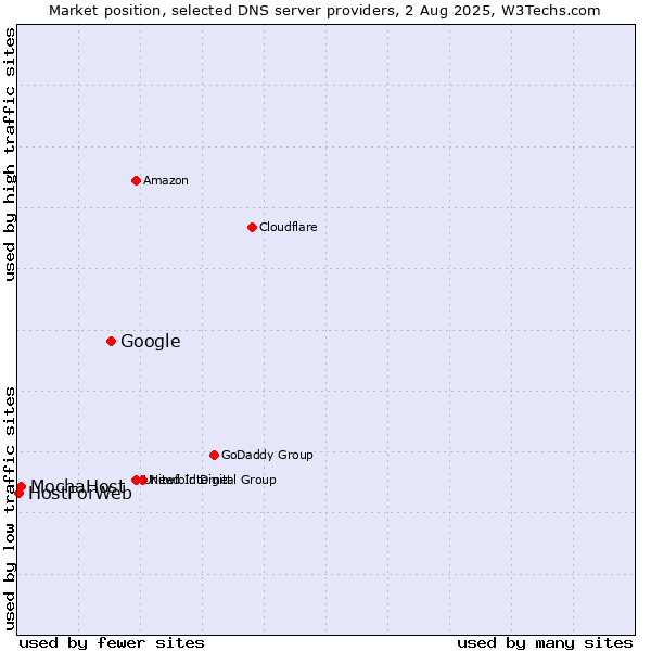 Market position of Google vs. MochaHost vs. HostForWeb