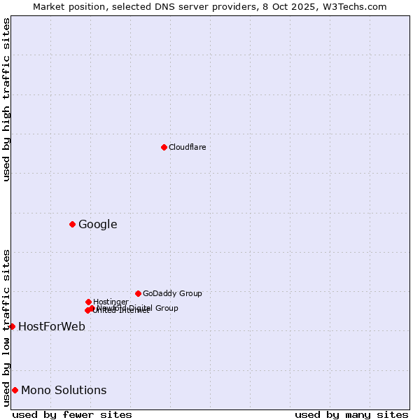 Market position of Google vs. Mono Solutions vs. HostForWeb