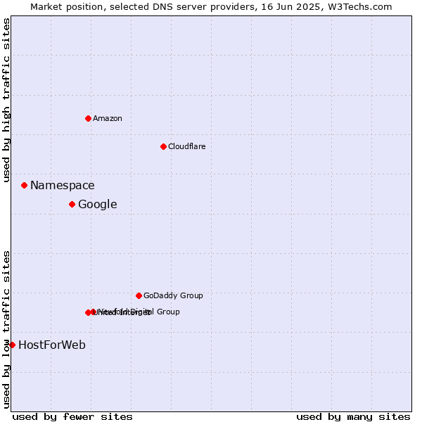 Market position of Google vs. Namespace vs. HostForWeb